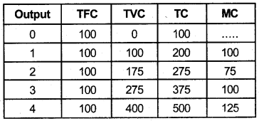 Plus Two Economics Previous Year Queation Paper March 2019, 10