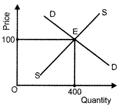 Plus Two Economics Previous Year Queation Paper March 2019, 12