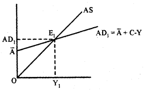 Plus Two Economics Previous Year Queation Paper March 2019, 14