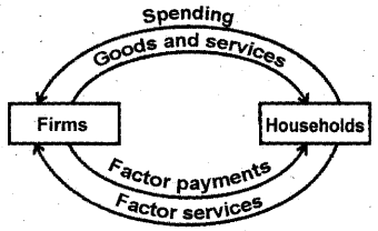 Plus Two Economics Previous Year Queation Paper March 2019, 2