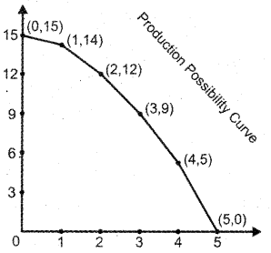 Plus Two Economics Previous Year Queation Paper March 2019, 4