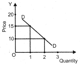 Plus Two Economics Previous Year Queation Paper March 2019, 6