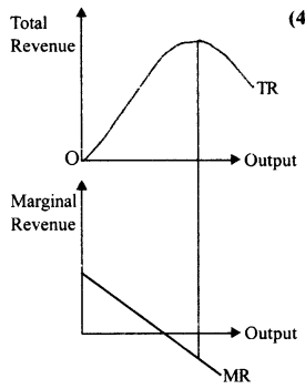 Plus Two Economics Previous Year Question Paper March 2017 Q19