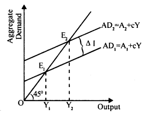 Plus Two Economics Previous Year Question Paper March 2017 Q22