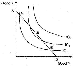 Plus Two Economics Previous Year Question Paper March 2018, 15