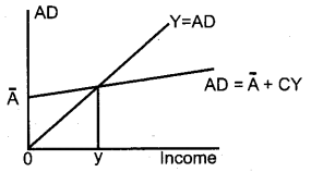 Plus Two Economics Previous Year Question Paper Say 2018, 15