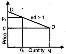 Plus Two Economics Previous Year Question Paper Say 2018, 24