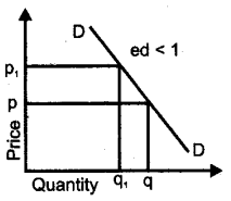 Plus Two Economics Previous Year Question Paper Say 2018, 25