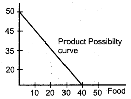 Plus Two Economics Previous Year Question Paper Say 2018, 4