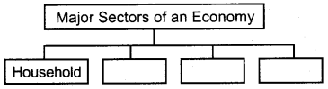 Plus Two Economics Previous Year Question Paper Say 2018, 7