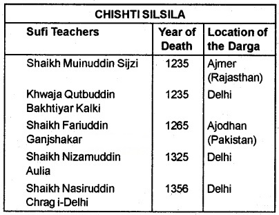 Plus Two History Notes Chapter 6 Bhakti-Sufi Traditions 1