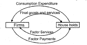 Plus Two Macroeconomics Chapter Wise Previous Questions Chapter 2 National Income Accounting 10