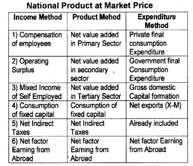 Plus Two Macroeconomics Chapter Wise Previous Questions Chapter 2 National Income Accounting 11