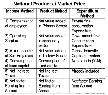 Plus Two Macroeconomics Chapter Wise Previous Questions Chapter 2 National Income Accounting 12