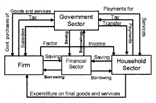 Plus Two Macroeconomics Chapter Wise Previous Questions Chapter 2 National Income Accounting 2