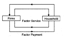 Plus Two Macroeconomics Chapter Wise Previous Questions Chapter 2 National Income Accounting 5