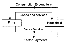 Plus Two Macroeconomics Chapter Wise Previous Questions Chapter 2 National Income Accounting 6