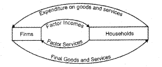 Plus Two Macroeconomics Chapter Wise Previous Questions Chapter 2 National Income Accounting 8