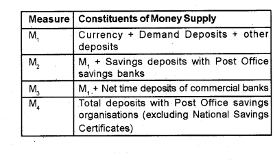 Plus Two Macroeconomics Chapter Wise Previous Questions Chapter 3 Money and Banking 10