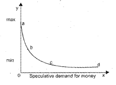 Plus Two Macroeconomics Chapter Wise Previous Questions Chapter 3 Money and Banking 11