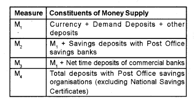 Plus Two Macroeconomics Chapter Wise Previous Questions Chapter 3 Money and Banking 12