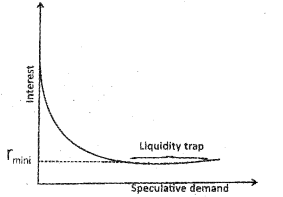 Plus Two Macroeconomics Chapter Wise Previous Questions Chapter 3 Money and Banking 13