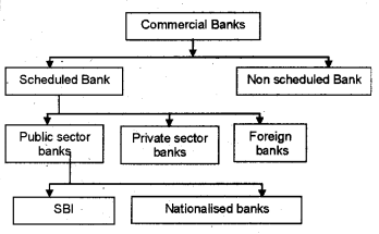 Plus Two Macroeconomics Chapter Wise Previous Questions Chapter 3 Money and Banking 2