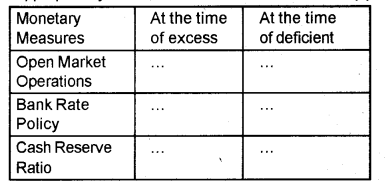 Plus Two Macroeconomics Chapter Wise Previous Questions Chapter 3 Money and Banking 3