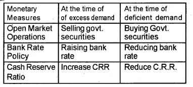 Plus Two Macroeconomics Chapter Wise Previous Questions Chapter 3 Money and Banking 4