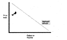 Plus Two Macroeconomics Chapter Wise Previous Questions Chapter 4 Income Determination 10