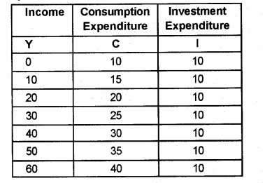 Plus Two Macroeconomics Chapter Wise Previous Questions Chapter 4 Income Determination 12