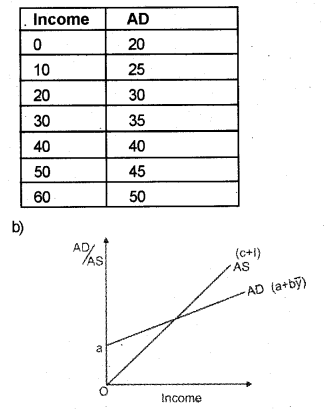 Plus Two Macroeconomics Chapter Wise Previous Questions Chapter 4 Income Determination 13