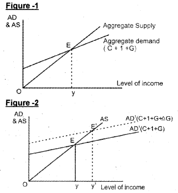 Plus Two Macroeconomics Chapter Wise Previous Questions Chapter 4 Income Determination 14