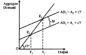 Plus Two Macroeconomics Chapter Wise Previous Questions Chapter 4 Income Determination 15