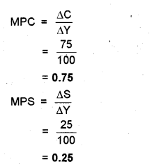 Plus Two Macroeconomics Chapter Wise Previous Questions Chapter 4 Income Determination 2