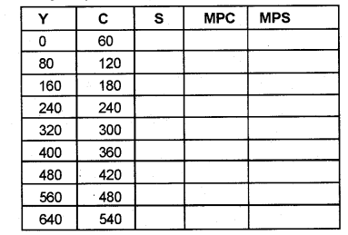 Plus Two Macroeconomics Chapter Wise Previous Questions Chapter 4 Income Determination 3