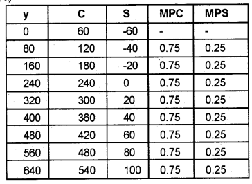 Plus Two Macroeconomics Chapter Wise Previous Questions Chapter 4 Income Determination 4