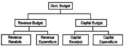 Plus Two Macroeconomics Chapter Wise Previous Questions Chapter 5 The Government Budget and The Economy 2