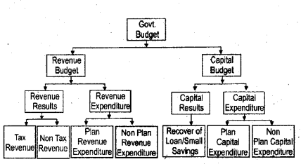 Plus Two Macroeconomics Chapter Wise Previous Questions Chapter 5 The Government Budget and The Economy 3