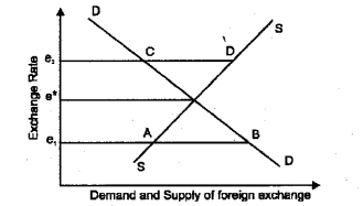 Plus Two Macroeconomics Chapter Wise Previous Questions Chapter 6 Open Economy Macroeconomics 10