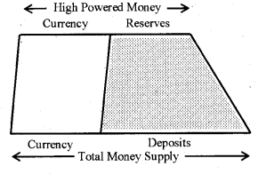 Plus Two Macroeconomics Chapter Wise Questions and Answers Chapter 3 Money and Banking 4M Q4