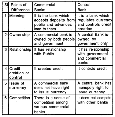 Plus Two Macroeconomics Chapter Wise Questions and Answers Chapter 3 Money and Banking 5M Q4