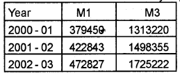 Plus Two Macroeconomics Chapter Wise Questions and Answers Chapter 3 Money and Banking 5M Q6