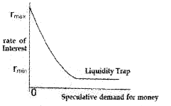 Plus Two Macroeconomics Chapter Wise Questions and Answers Chapter 3 Money and Banking 8M Q4