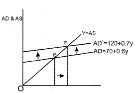 Plus Two Macroeconomics Chapter Wise Questions and Answers Chapter 4 Income Determination 3M Q11.1