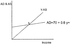 Plus Two Macroeconomics Chapter Wise Questions and Answers Chapter 4 Income Determination 3M Q11