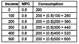 Plus Two Macroeconomics Chapter Wise Questions and Answers Chapter 4 Income Determination 3M Q3