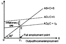 Plus Two Macroeconomics Chapter Wise Questions and Answers Chapter 4 Income Determination 3M Q6