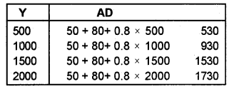 Plus Two Macroeconomics Chapter Wise Questions and Answers Chapter 4 Income Determination 3M Q8