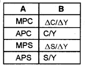 Plus Two Macroeconomics Chapter Wise Questions and Answers Chapter 4 Income Determination 5M Q1.1